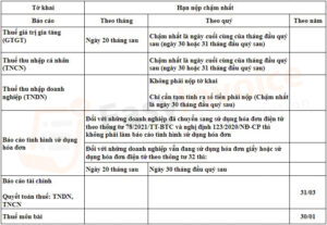 Lich nộp báo cáo thuế 2022 mà doanh nghiệp cần chú ý